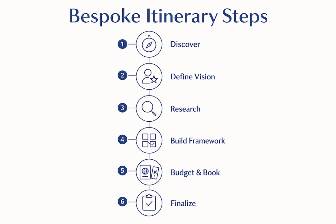 Infographic outlining six bespoke itinerary planning steps