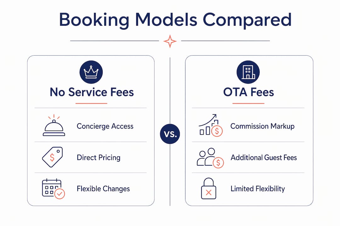 Infographic comparing booking no service fees vs OTA fees