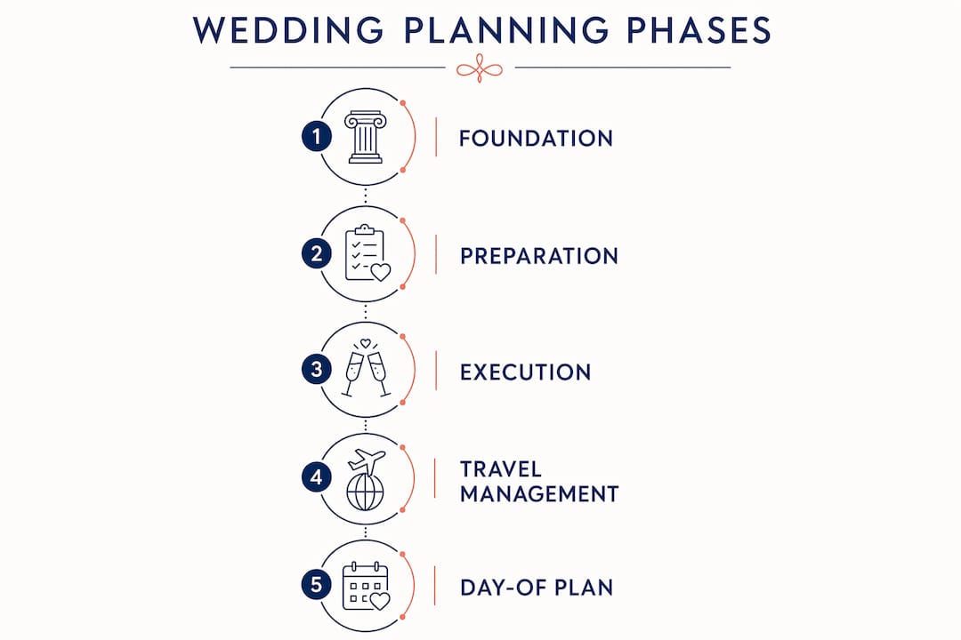 Infographic outlining destination wedding planning phases