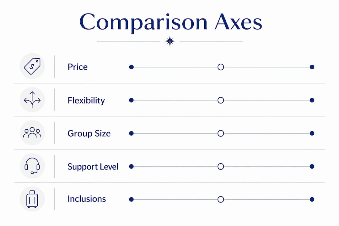 Infographic showing key luxury travel comparison axes