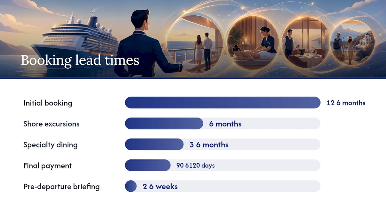 When to engage a concierge and how the booking timeline works — overview diagram
