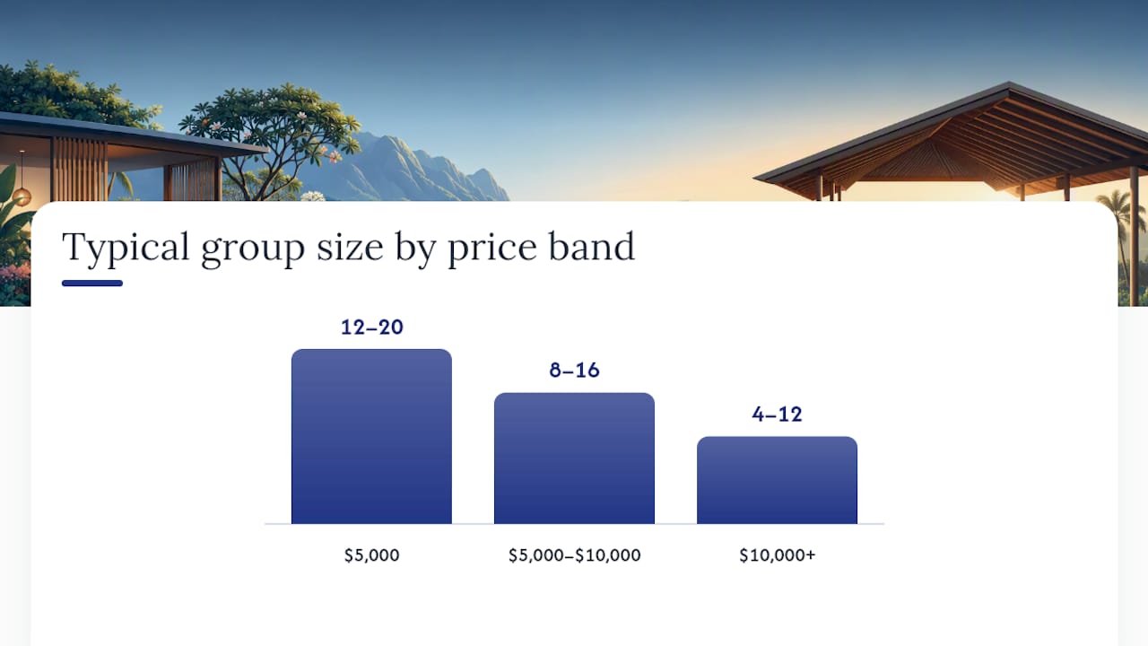 Comparison diagram of luxury yoga retreat price tiers and inclusions