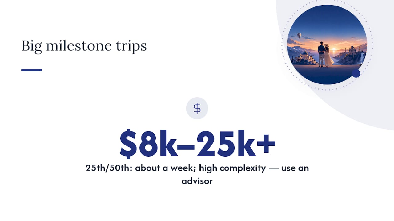 Diagram of anniversary trip milestones with budgets and durations