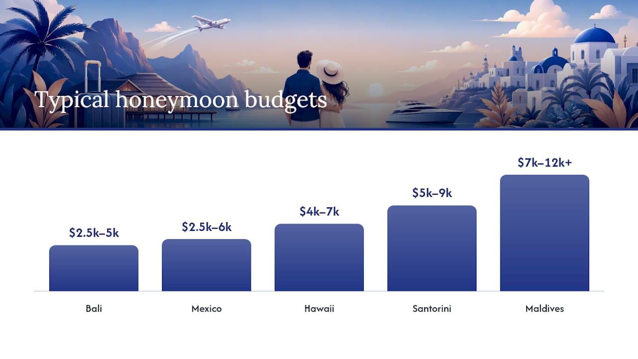 Comparison of honeymoon destinations by budget and features