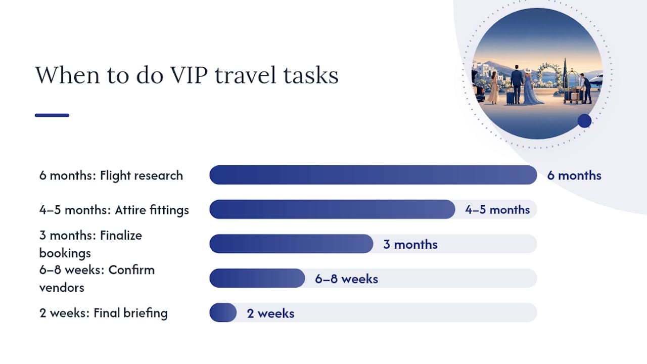 What's the right timeline for VIP wedding guest travel? — overview diagram