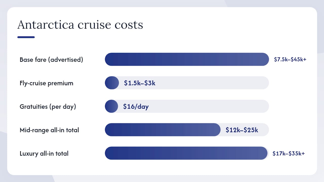 Breakdown of Antarctica cruise cost components