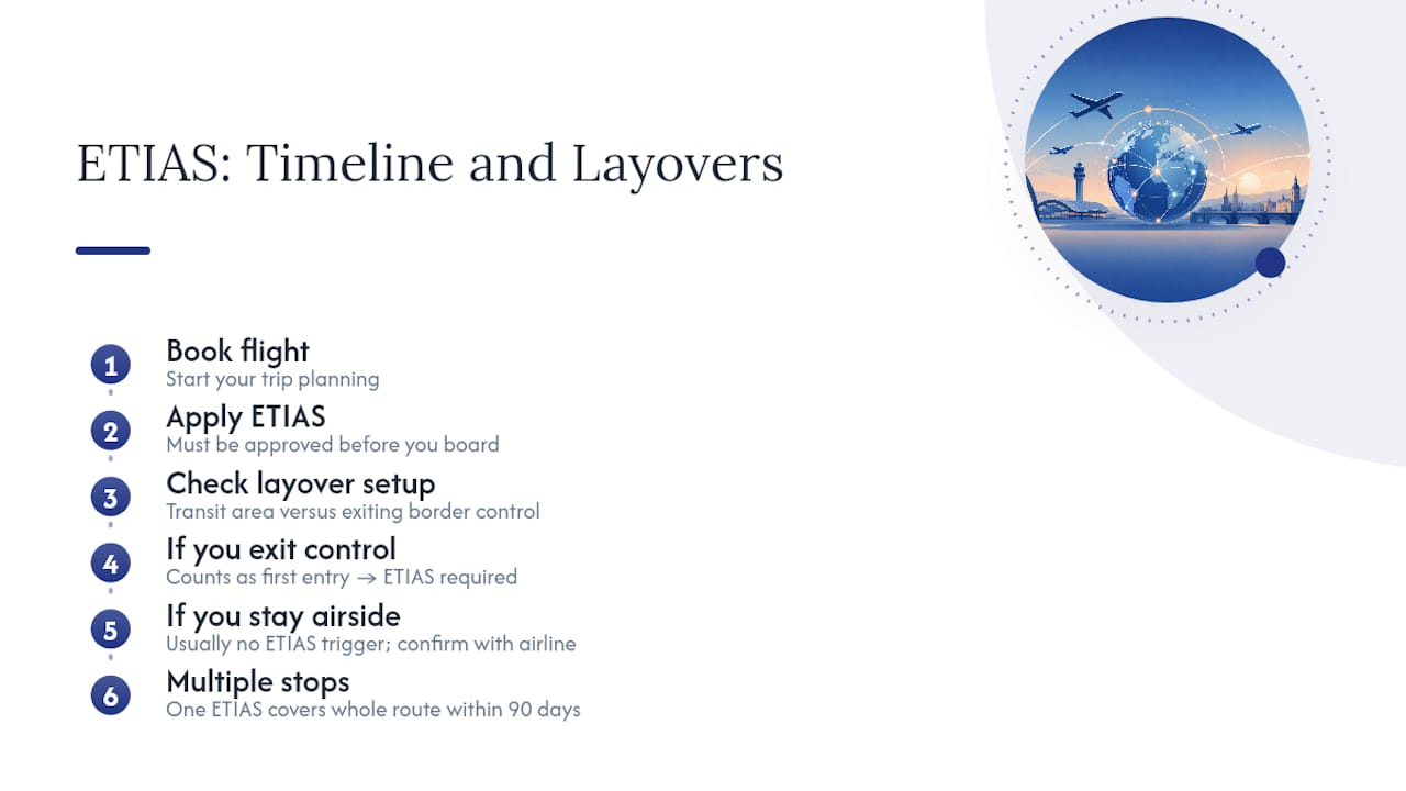 ETIAS application timeline and layover rules diagram