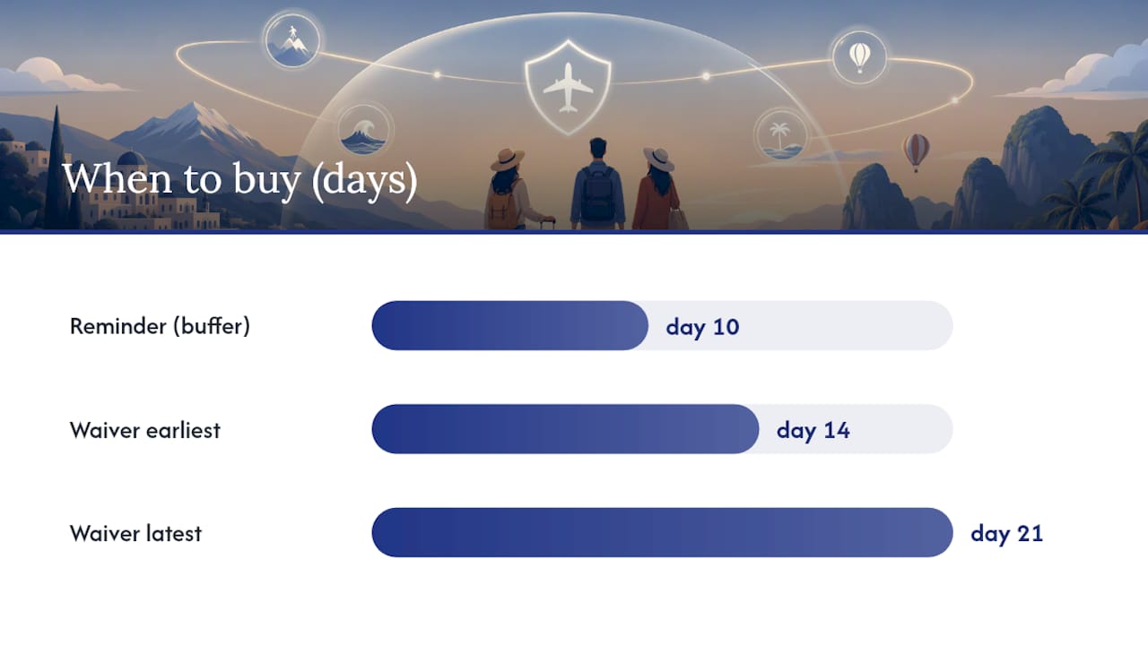 How Do You Decide Between Card Coverage and Standalone Insurance? — overview diagram