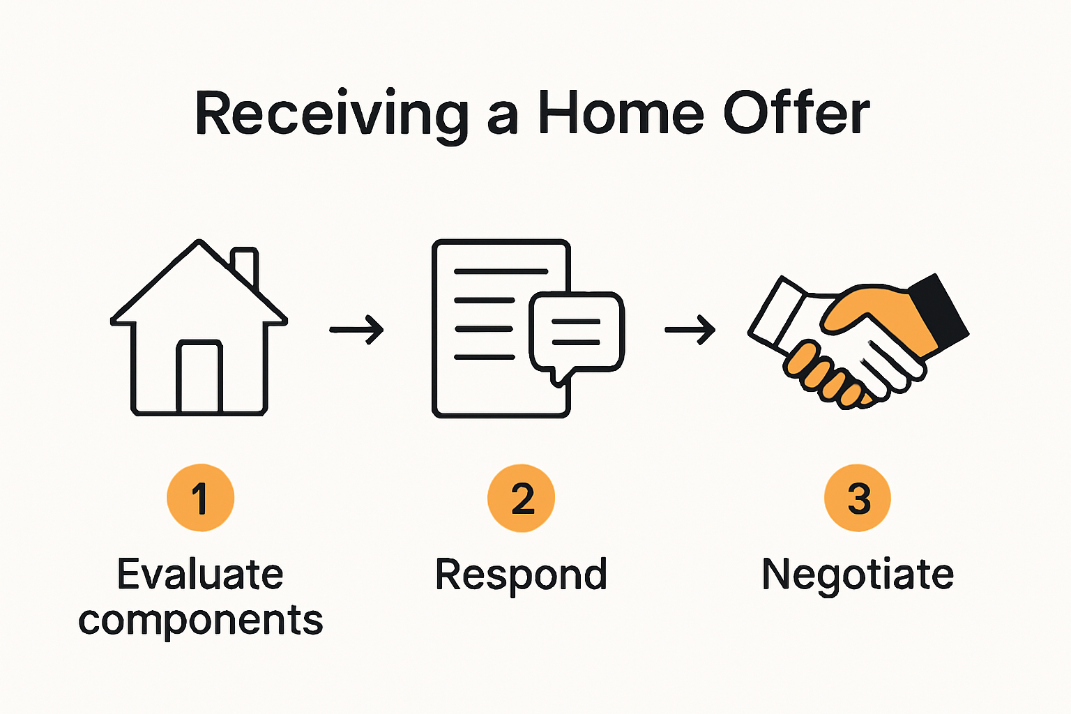 Visual steps for receiving and negotiating a home offer.