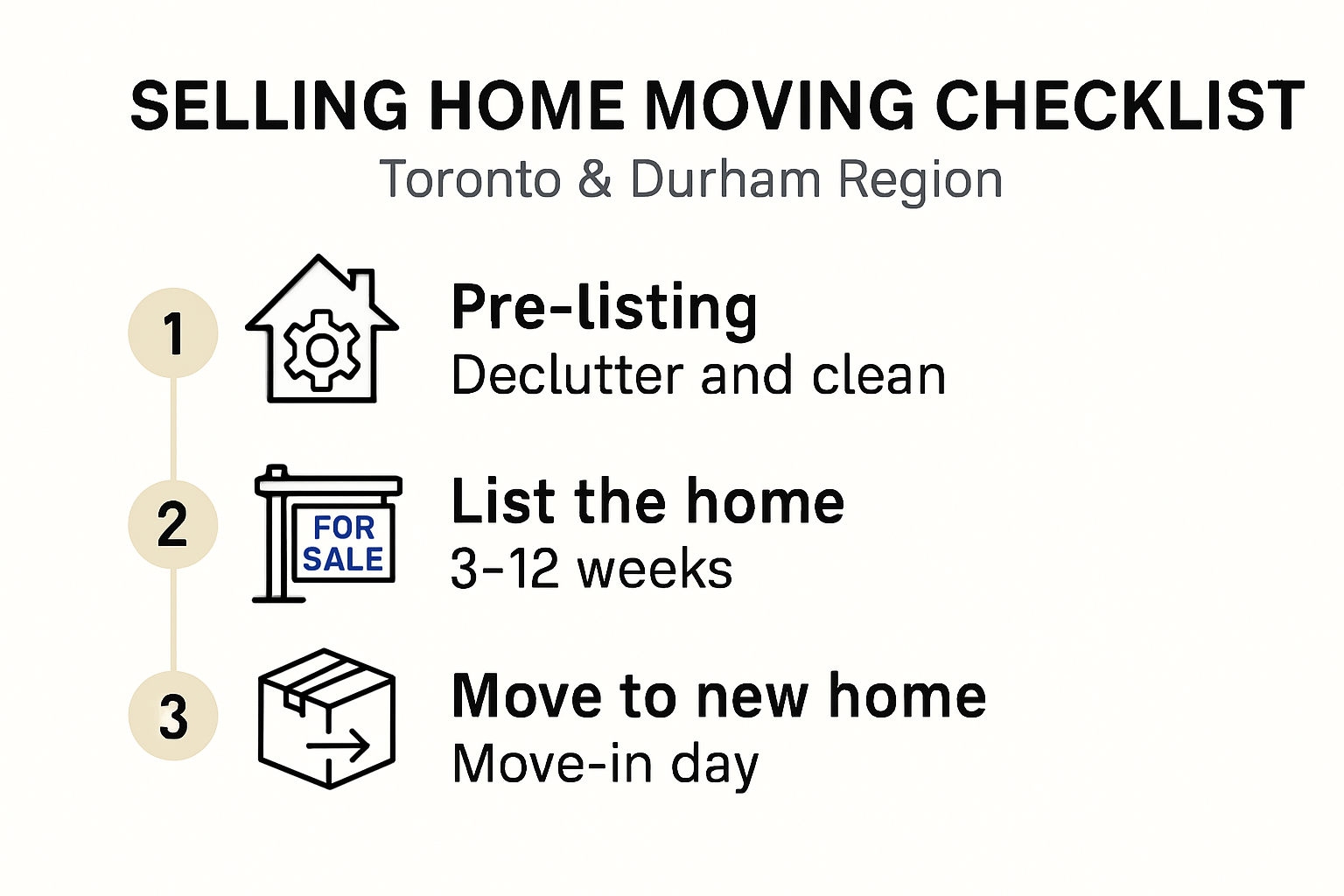 Selling home moving checklist infographic showing major steps and timeline