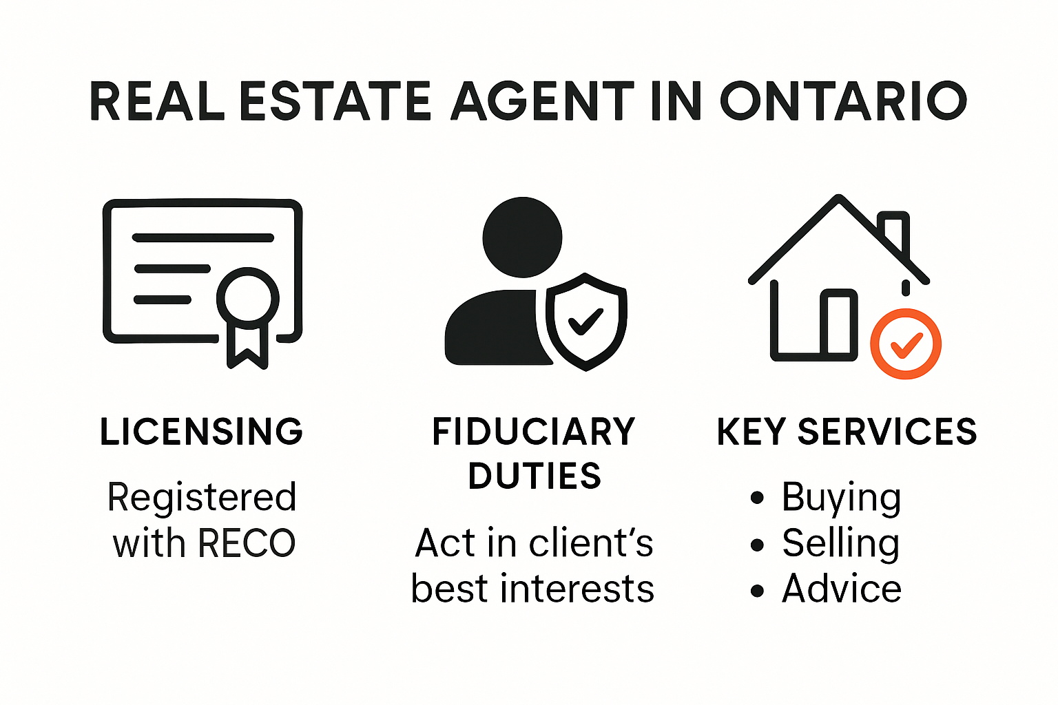 Infographic showing roles and qualifications of real estate agents in Ontario