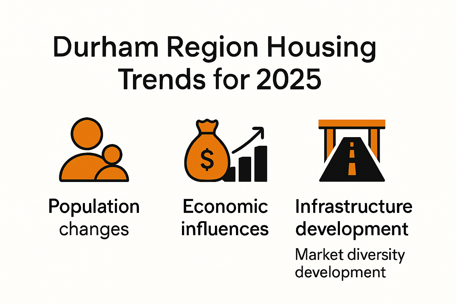 Durham Region 2025 housing trends infographic