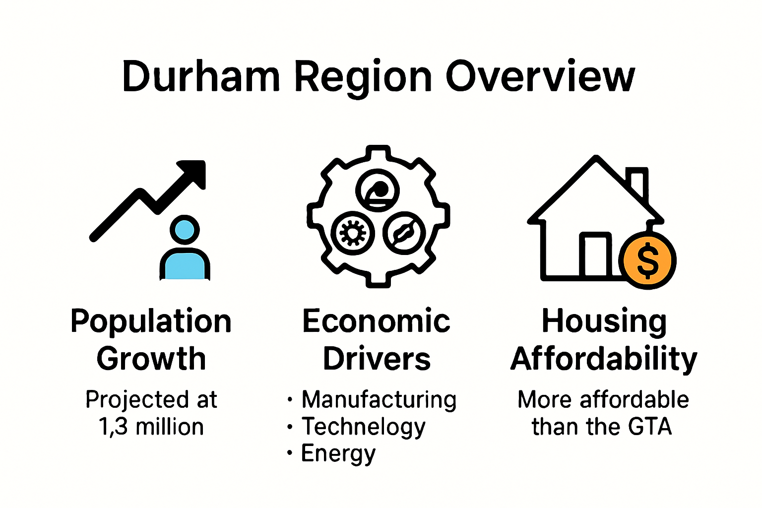 Durham Region growth, economy, affordability comparison infographic