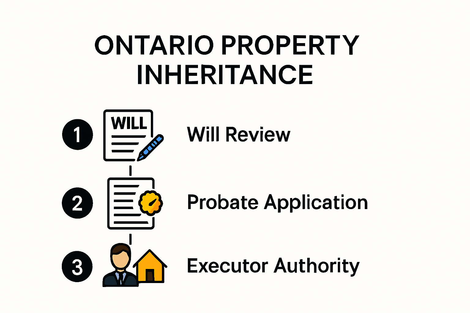 Ontario property inheritance and probate process infographic