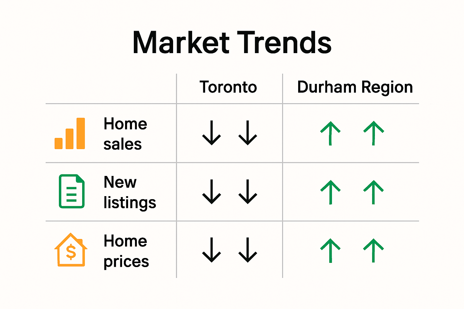 Infographic comparing Toronto home sales, listings, and prices 2024-2025