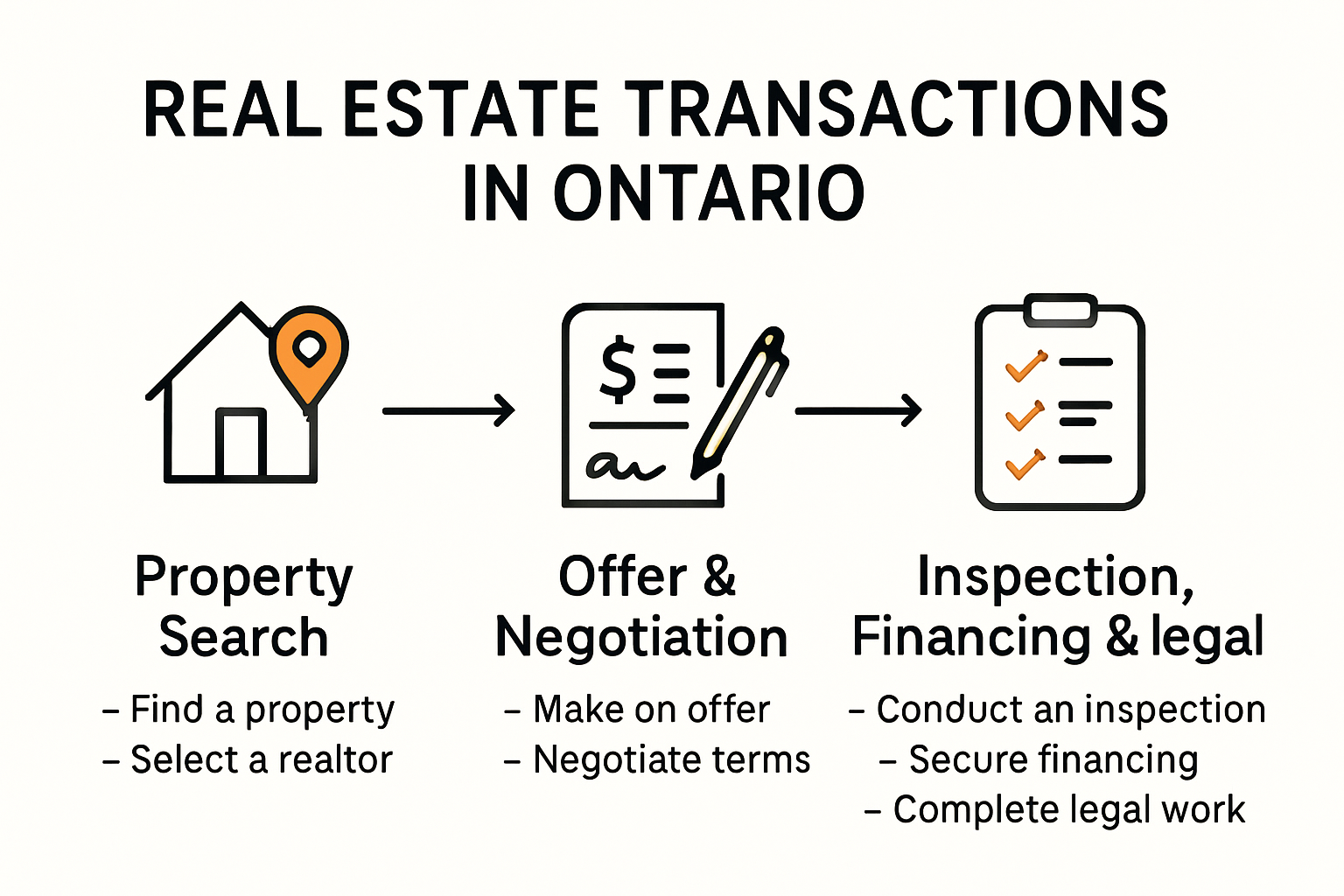 Infographic showing steps of real estate transaction in Ontario