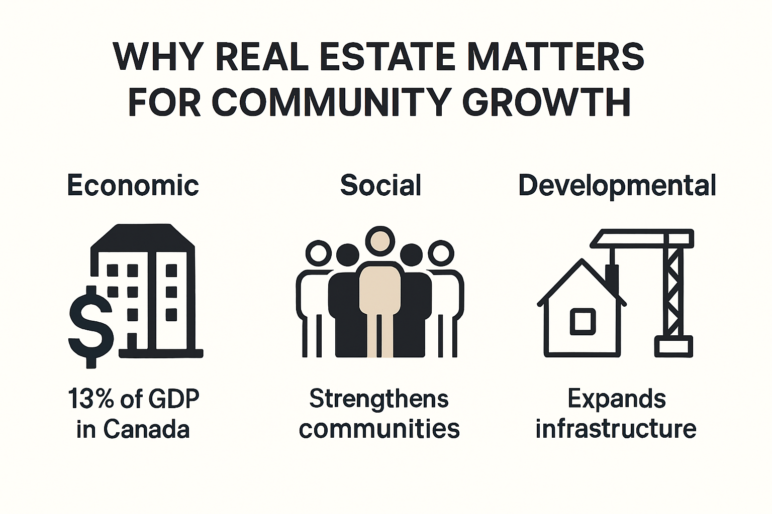 Infographic showing real estate's impact on community growth