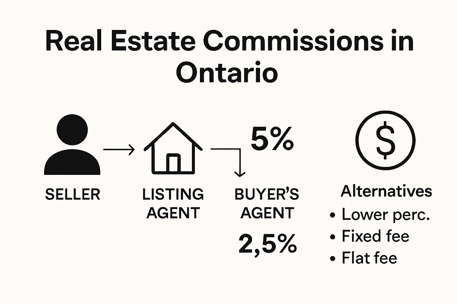 How Ontario real estate commissions are split and structured