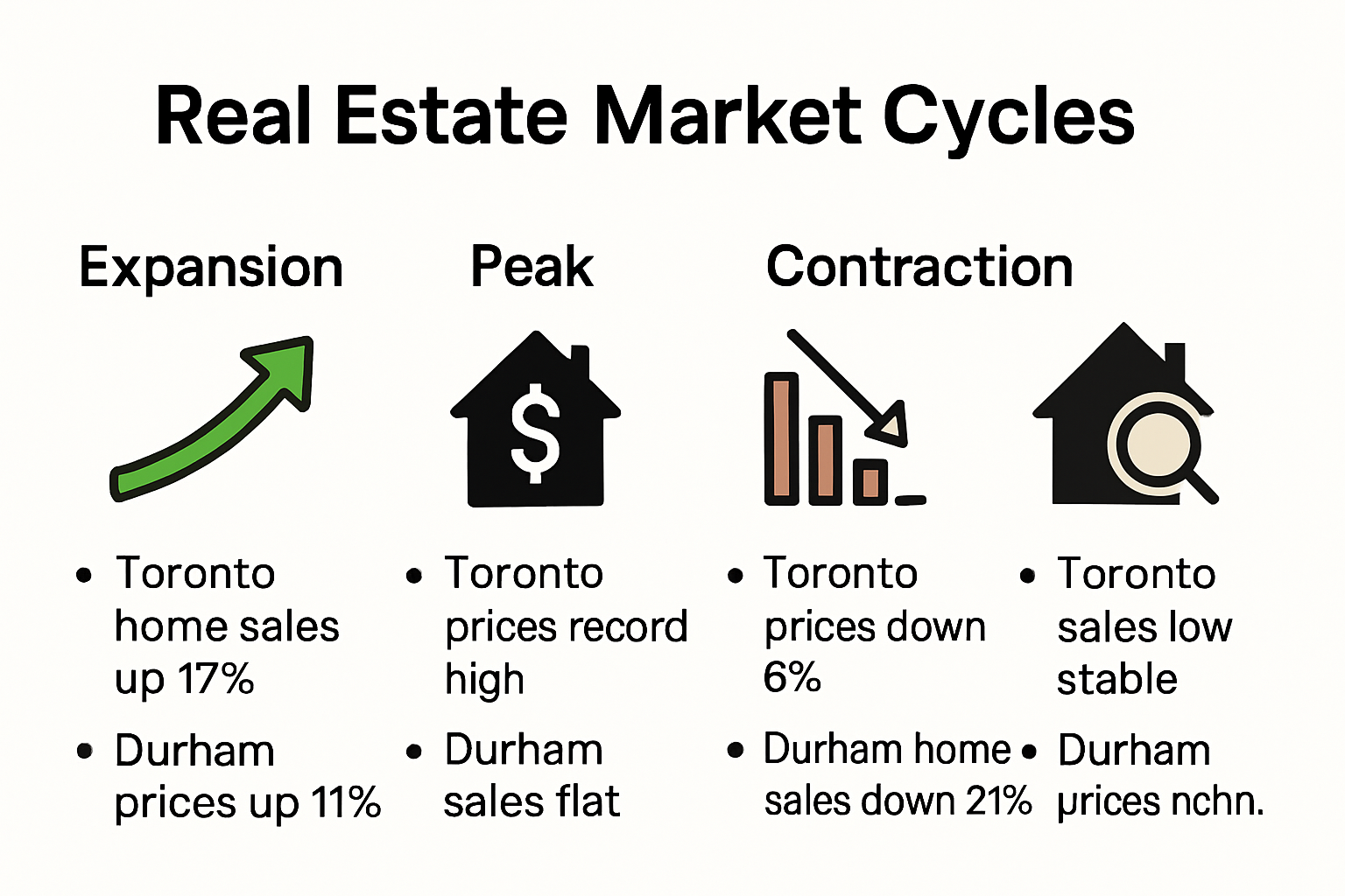 Overview of market cycle stages with Toronto and Durham data