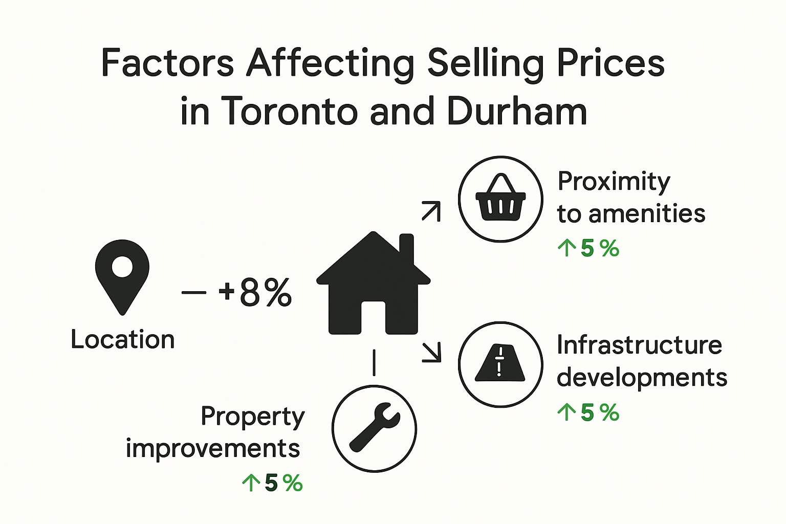 Infographic showing selling price factors