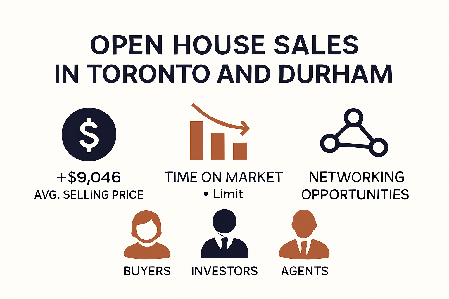 Infographic comparing open house selling price increases and market speed in Toronto and Durham Region