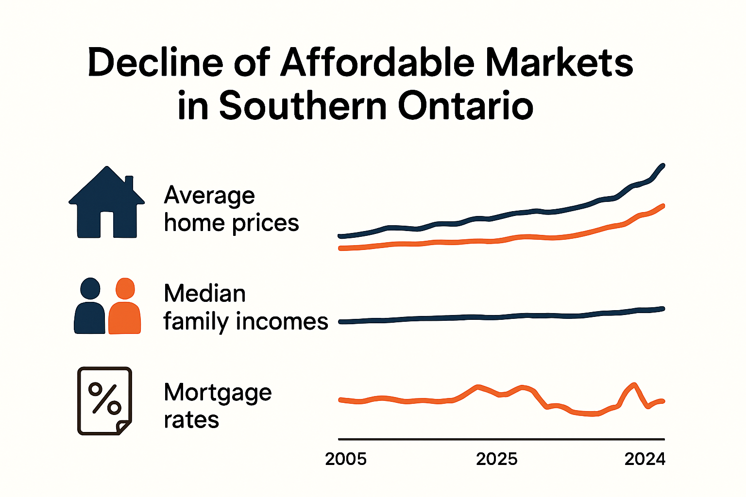 Infographic showing Toronto home prices, incomes, and affordability trends 2005-2024
