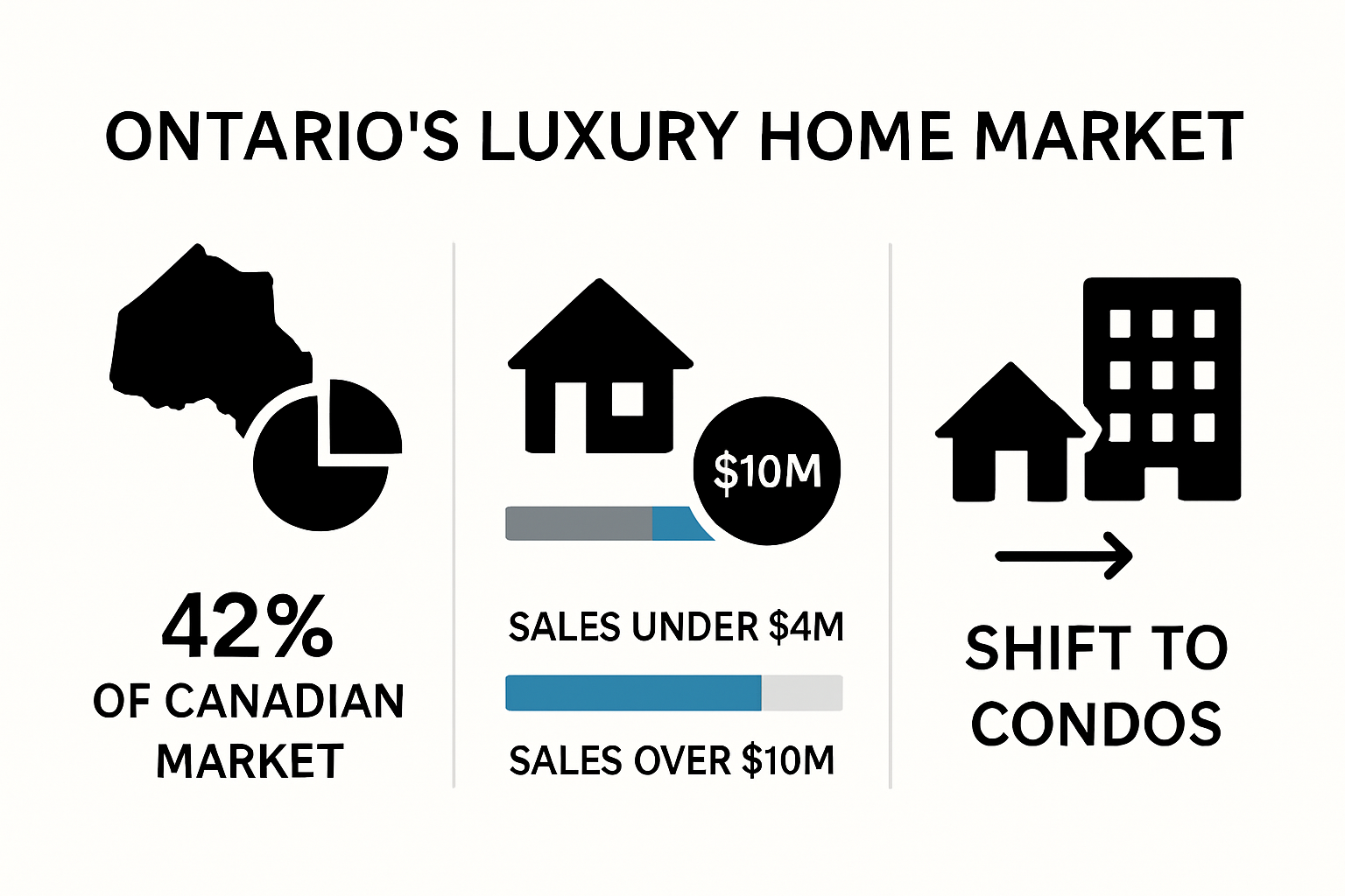 Infographic showing Ontario luxury home market trends and statistics