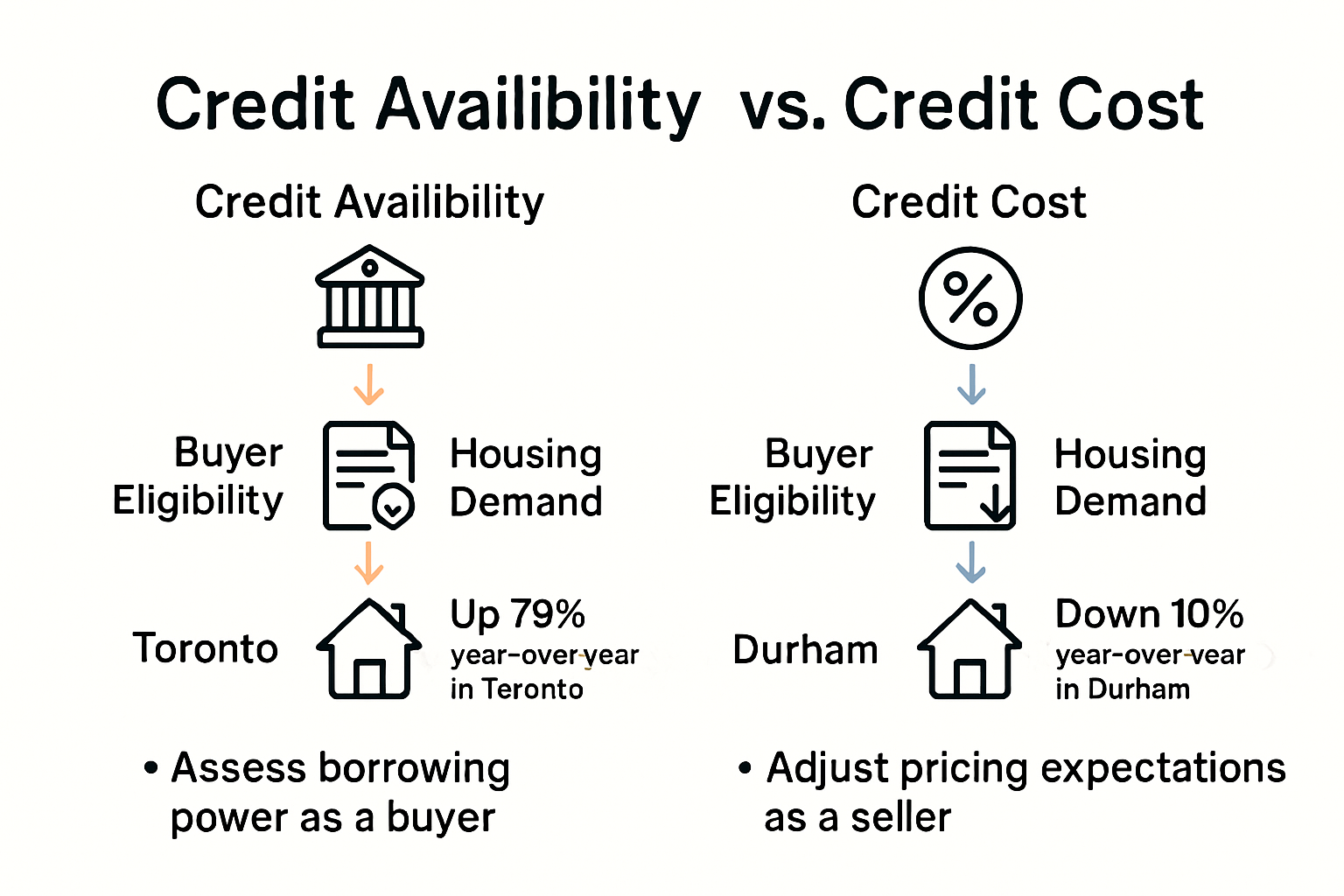 Infographic comparing credit availability and cost impacts on real estate