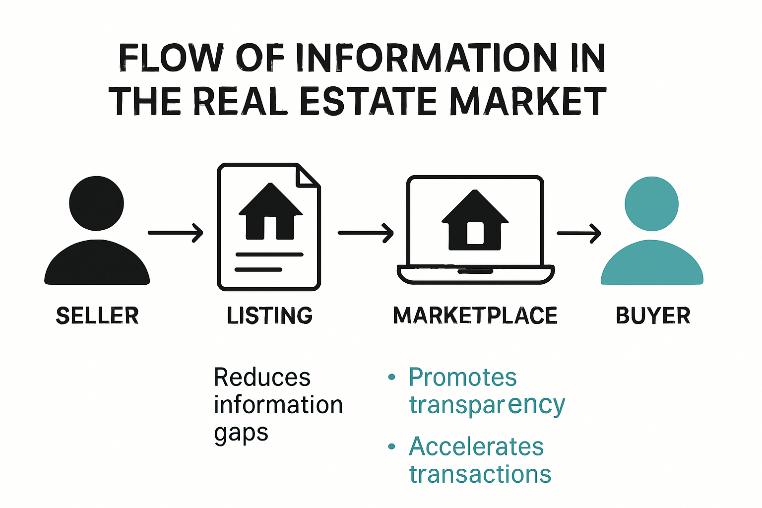 Infographic showing how listings for homes improve transparency and market flow