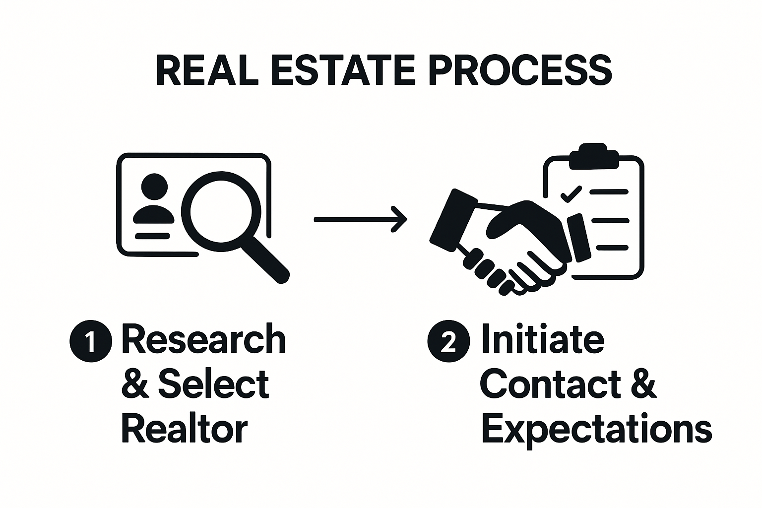 Two-step flow for working with realtors: selecting and contacting