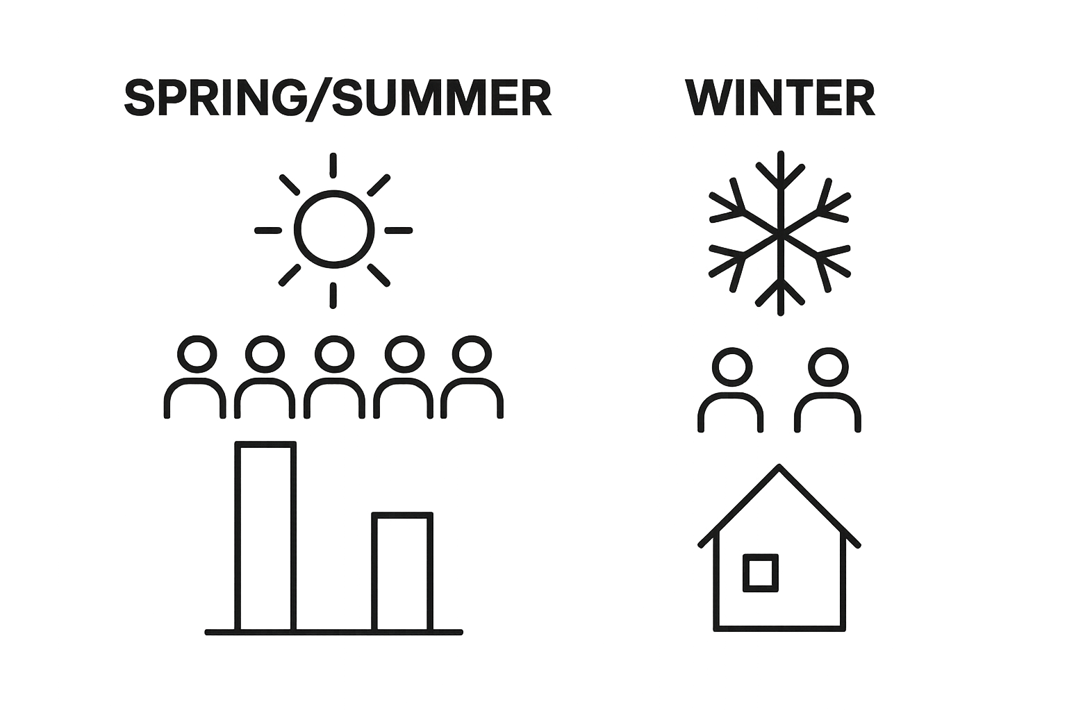 Infographic comparing Ontario home sales in spring/summer vs winter