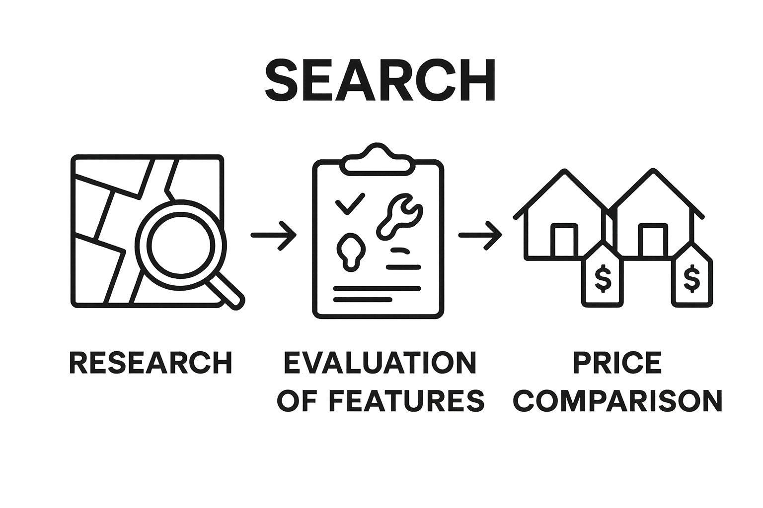 Infographic showing 3 steps: research market, evaluate home features, compare prices