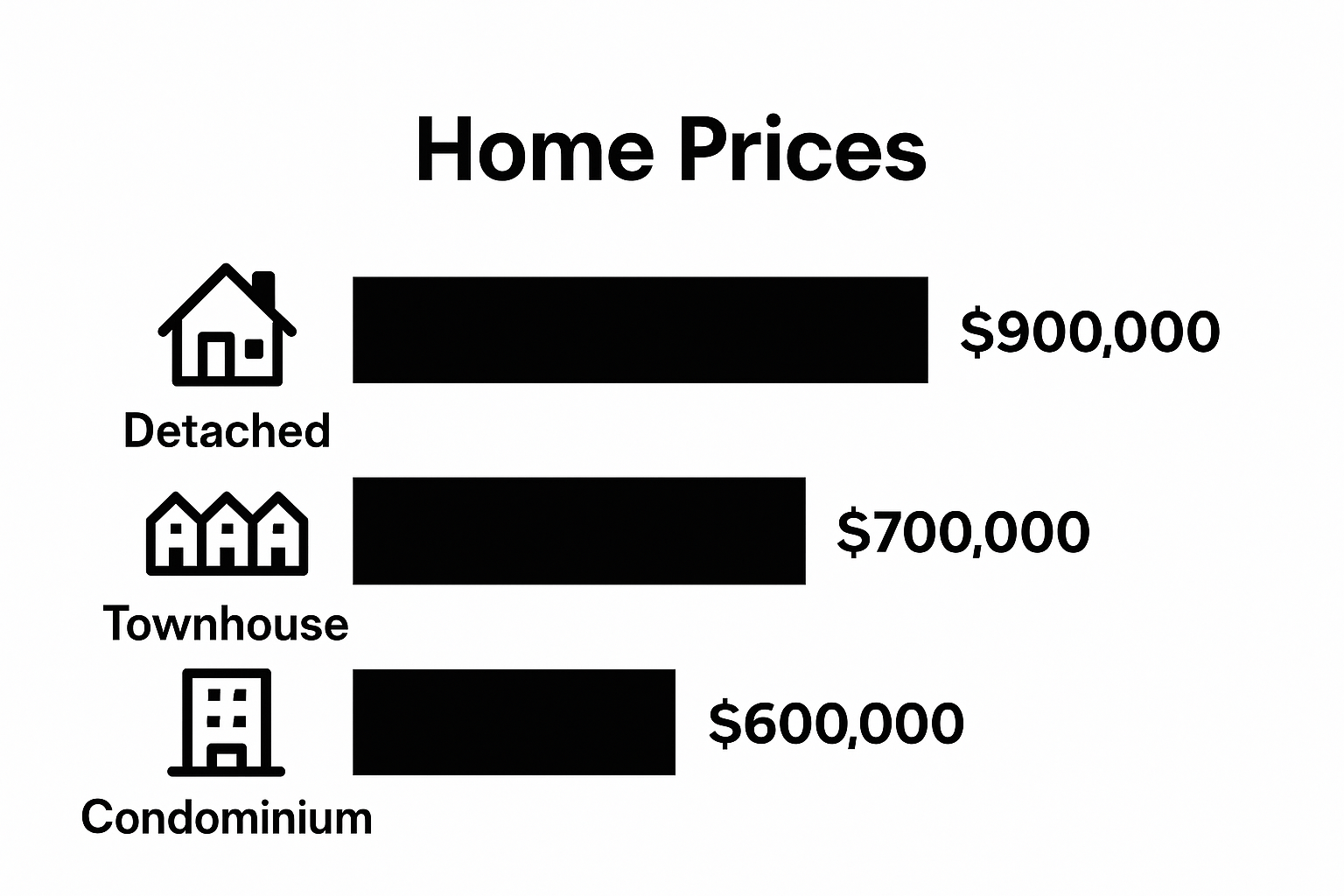 Infographic comparing average sale prices for detached, townhouse, and condominium properties in Durham Region.