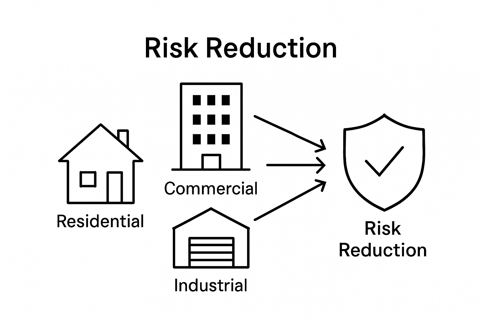 Icons showing residential, commercial, and industrial properties linked to risk reduction