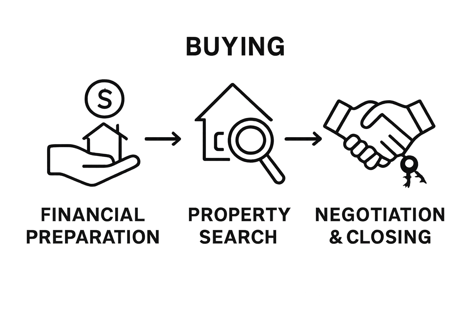 Three key stages of the home buying timeline shown in icons