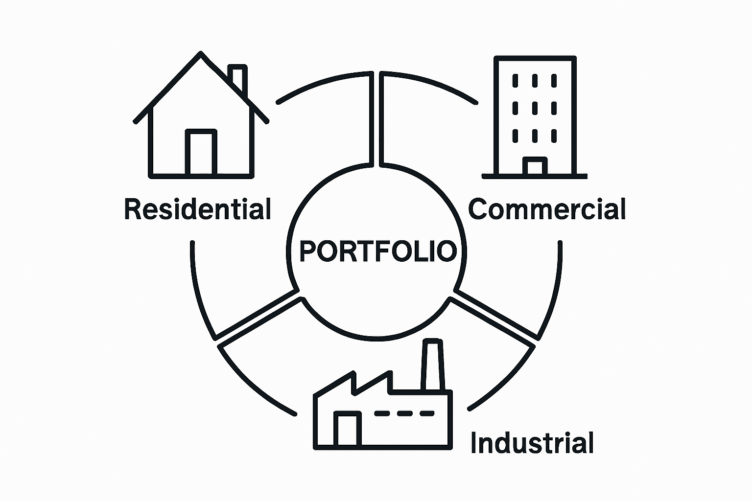 Infographic comparing residential, commercial, and industrial real estate types in a balanced portfolio