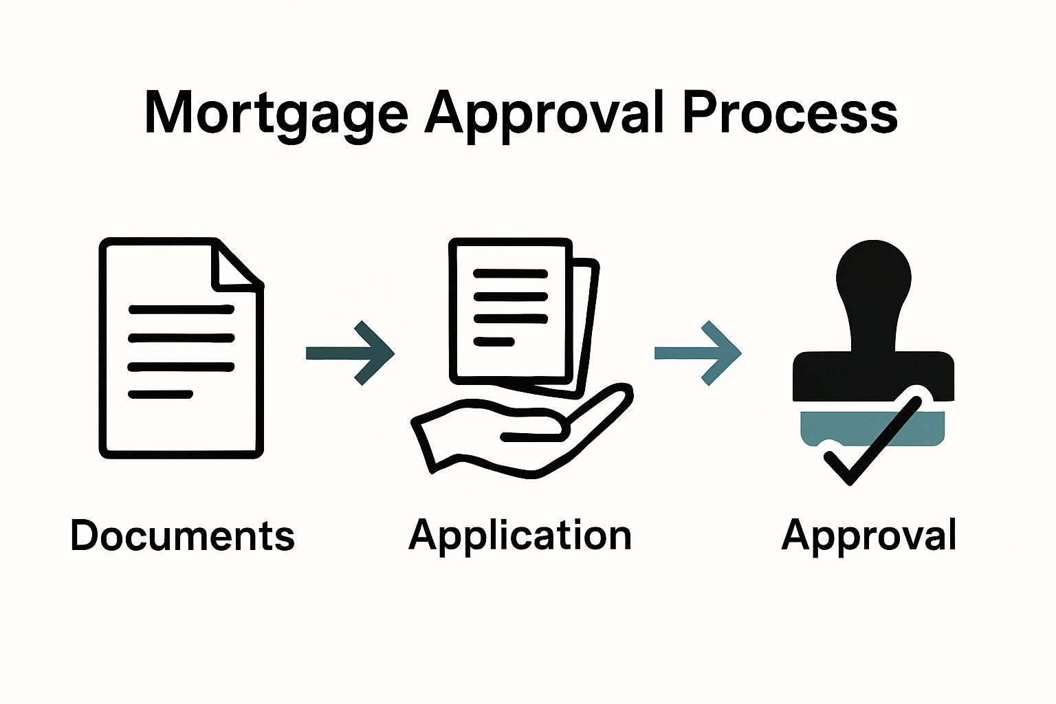 Three-step mortgage approval infographic with icons for preparation, submission, and approval