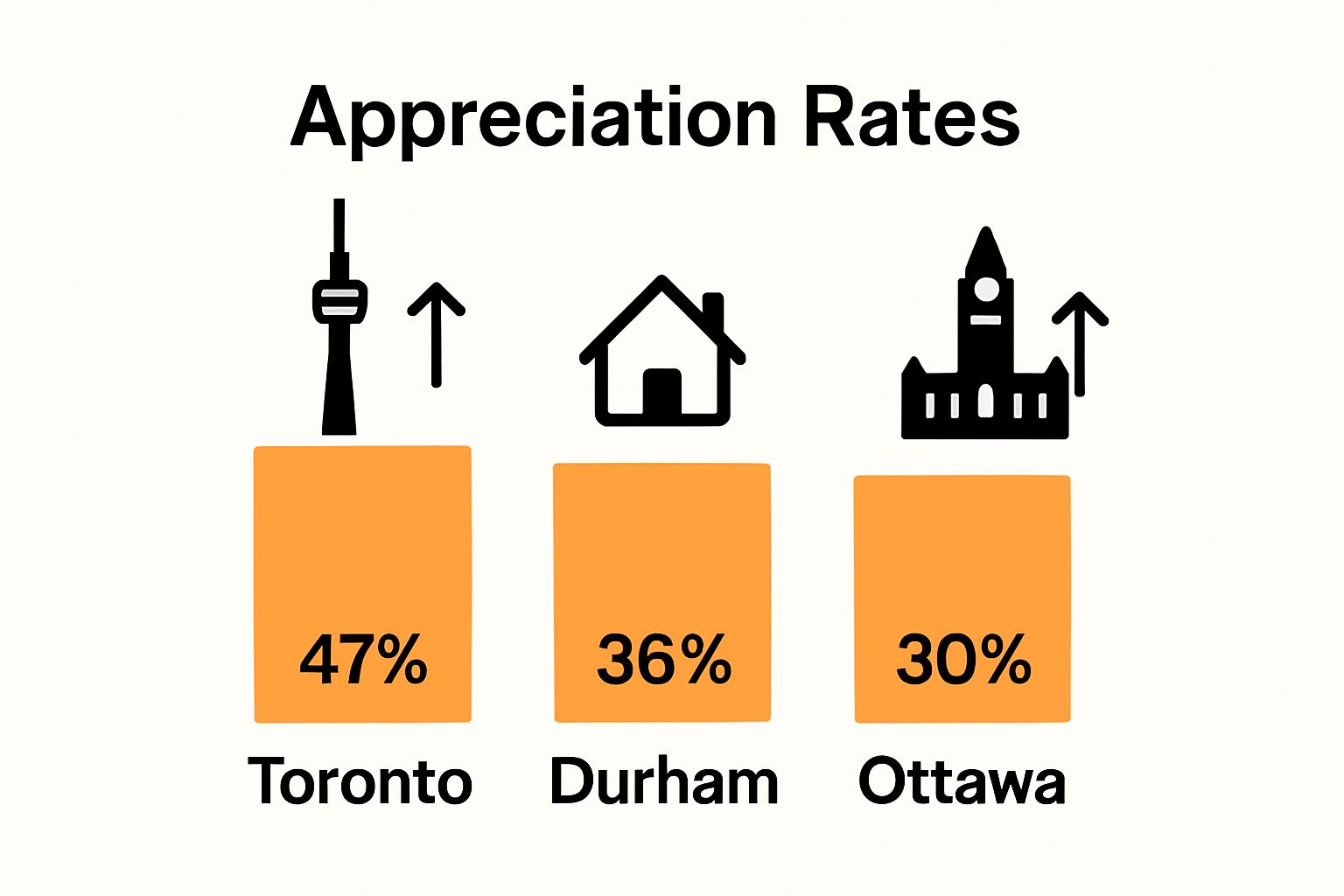 Ontario city real estate appreciation rate comparison chart