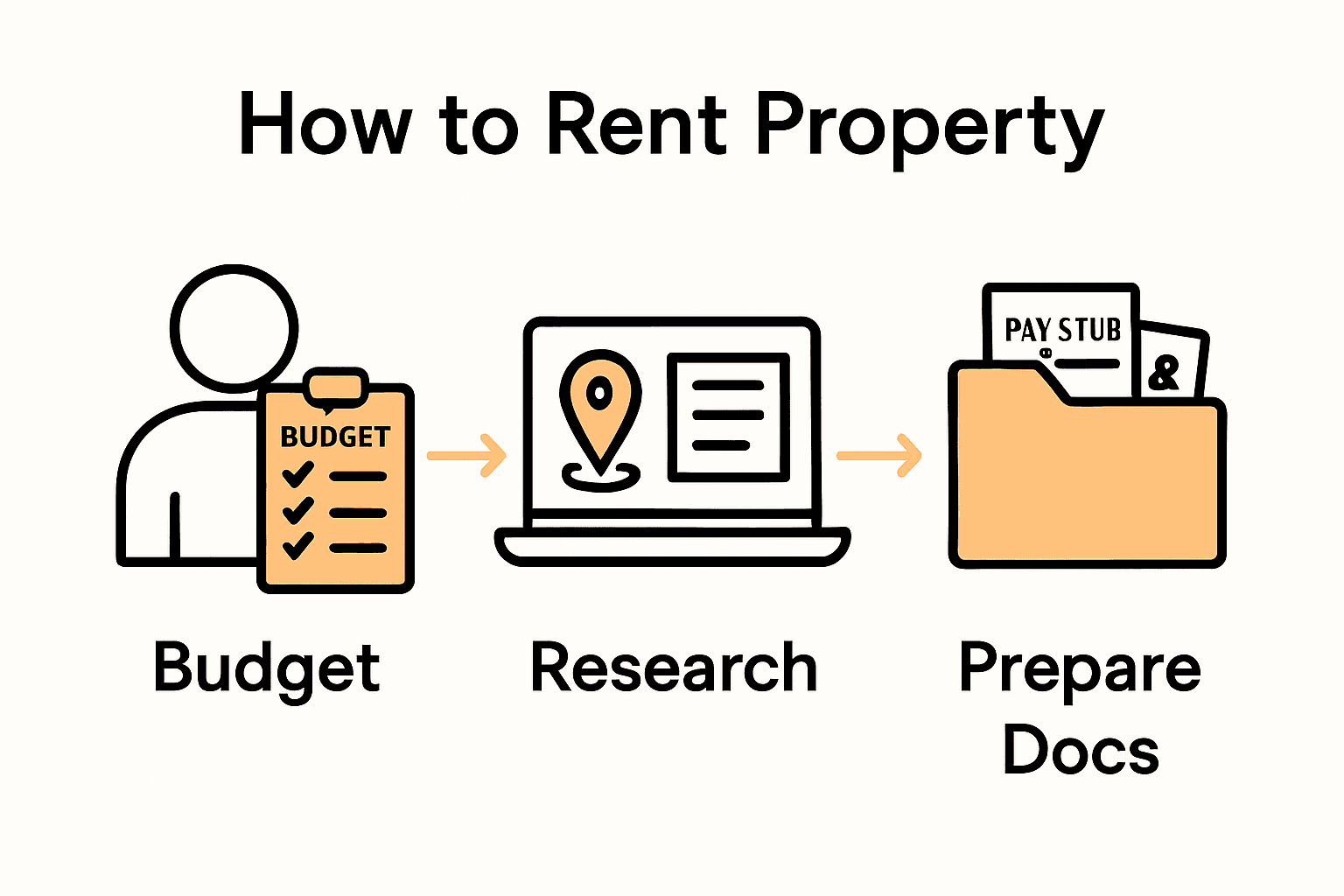 Infographic showing steps: budget, research, prepare documents.