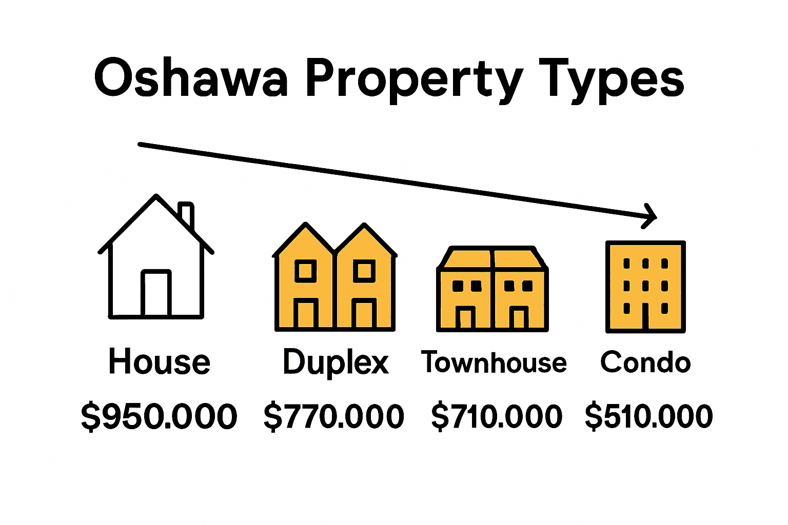 Infographic comparing average prices of property types in Oshawa.