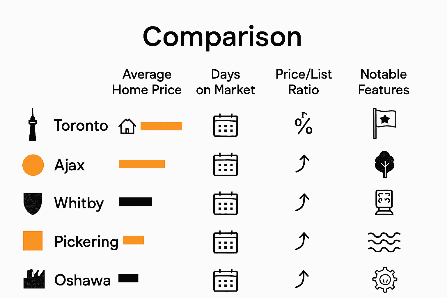 Infographic comparing key real estate metrics for Toronto, Ajax, Whitby, Pickering, and Oshawa.