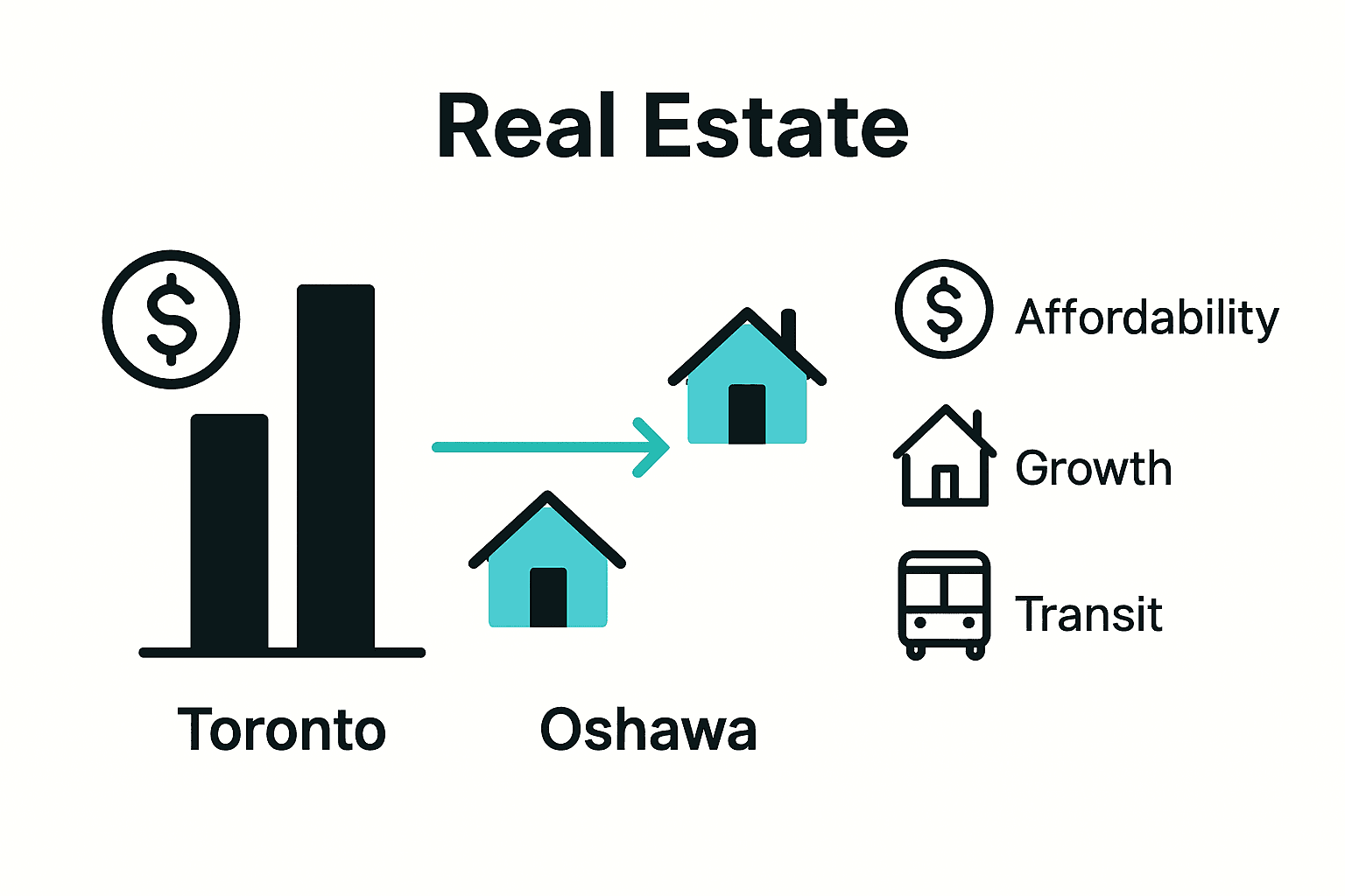 Visual comparison chart highlighting Oshawa versus Toronto real estate advantages.
