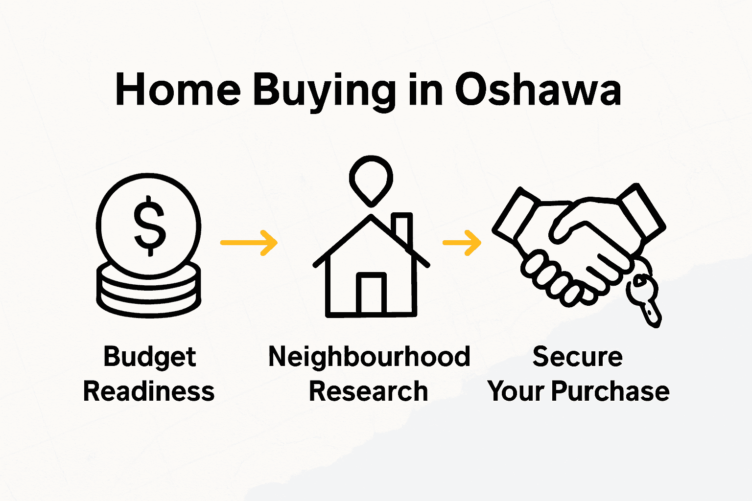 Infographic shows Oshawa home buying steps: budgeting, research, purchasing.