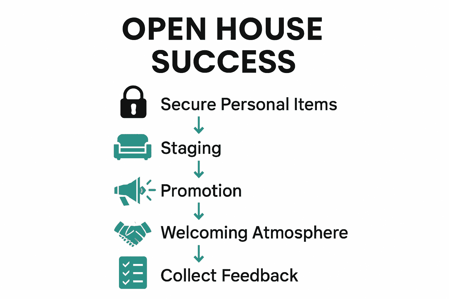 Infographic showing five steps every Oshawa home seller should take for open house success