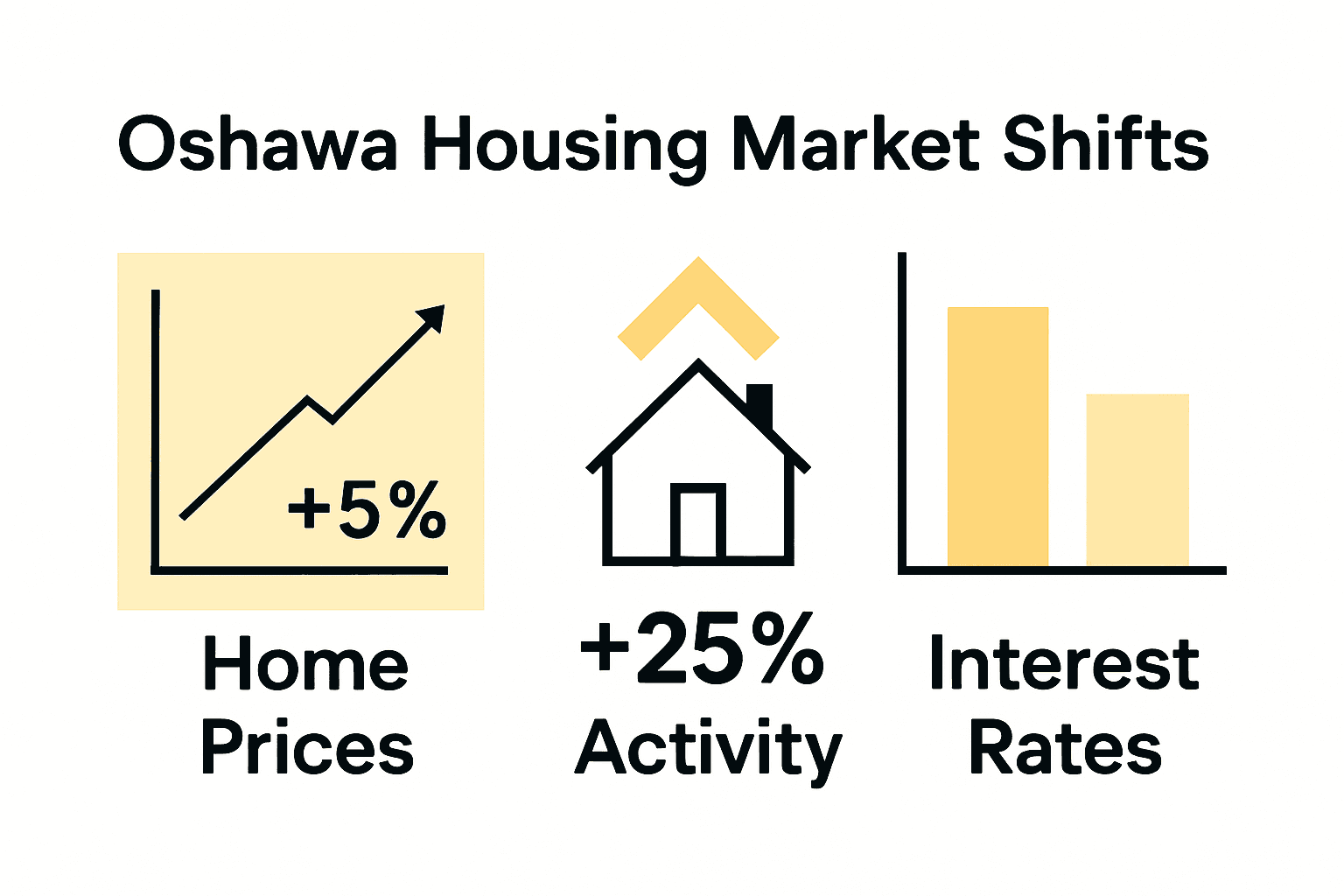 Infographic showing Oshawa home price growth, increased sales, and falling interest rates for 2025.