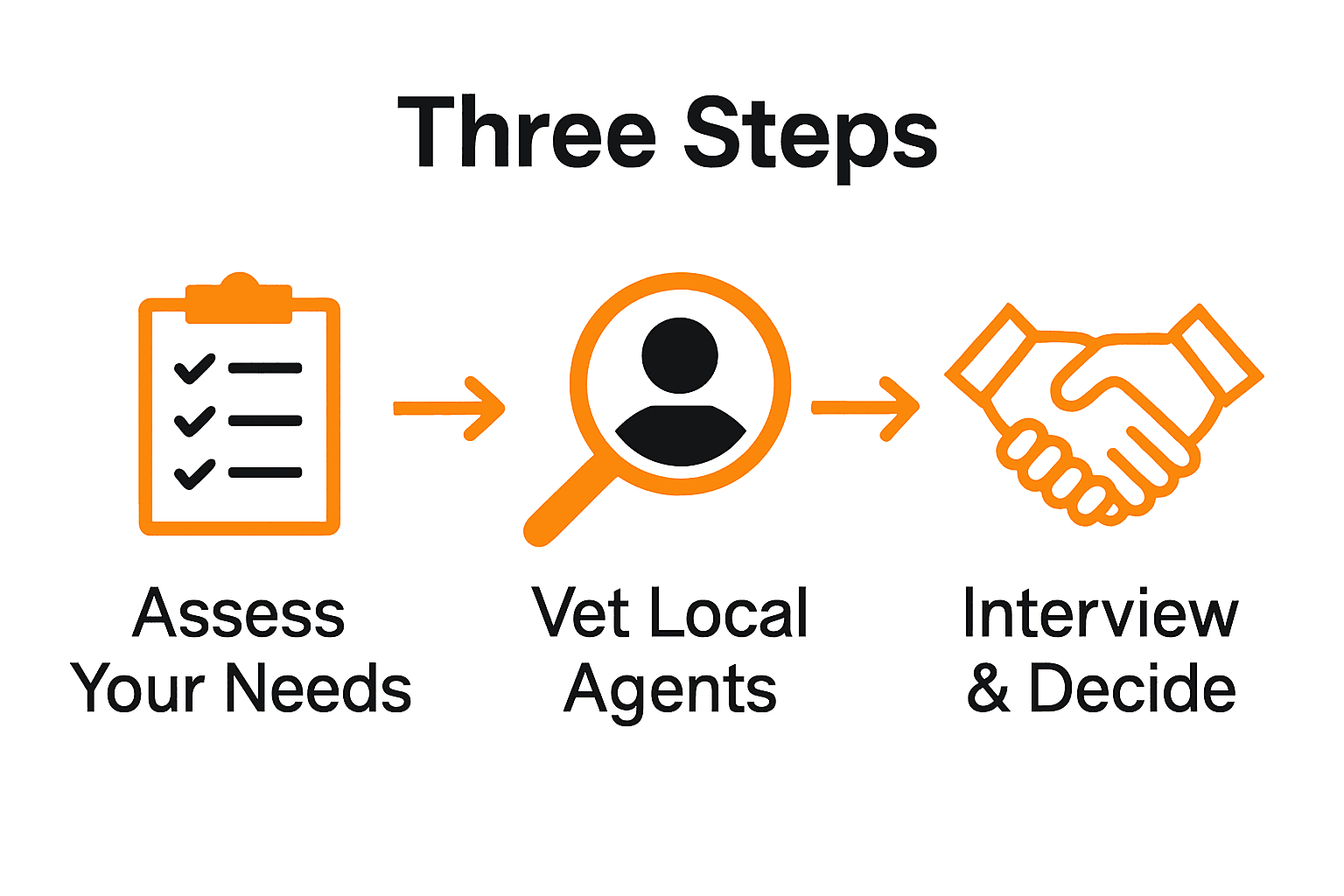 Infographic showing three steps to selecting a Realtor in Oshawa: assess needs, research agents, interview and choose.