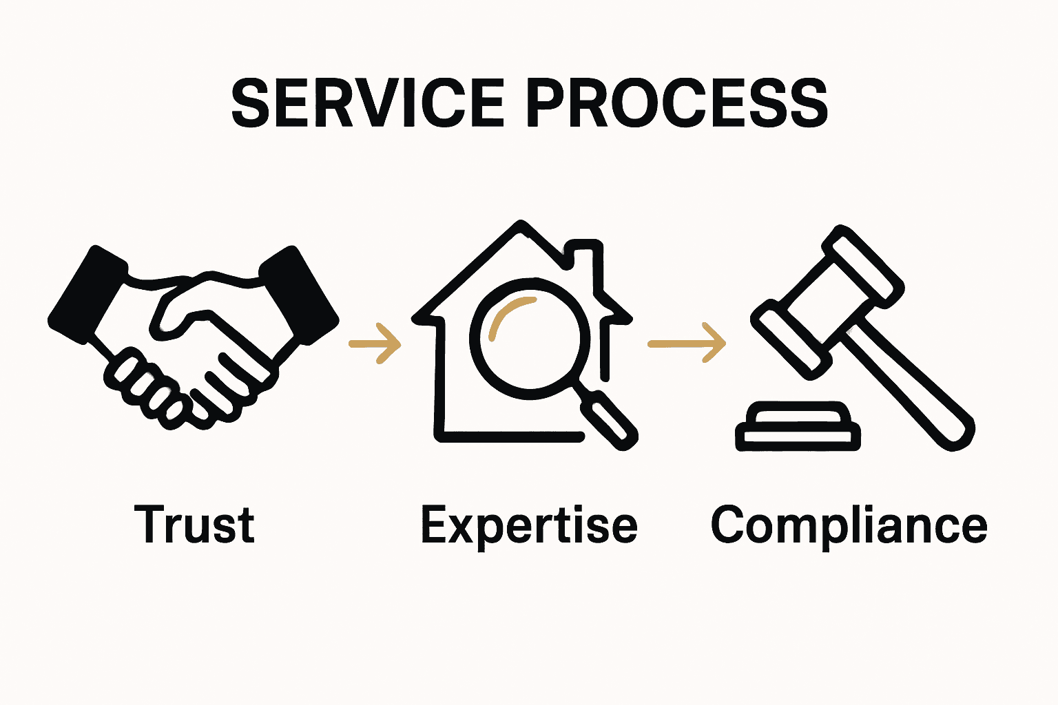 Infographic showing trust, market research, and legal standards in Toronto real estate