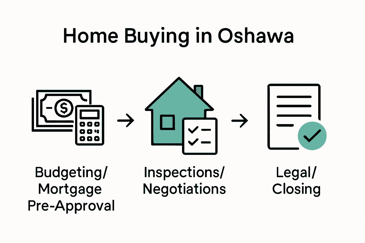Infographic showing budgeting, inspection, and legal steps for Oshawa home buyers