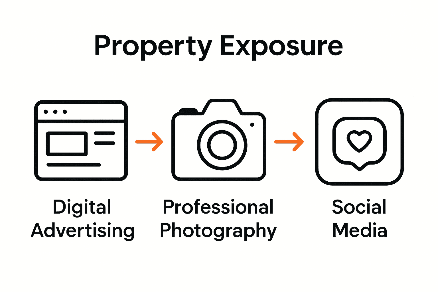 Infographic comparing three key real estate marketing channels
