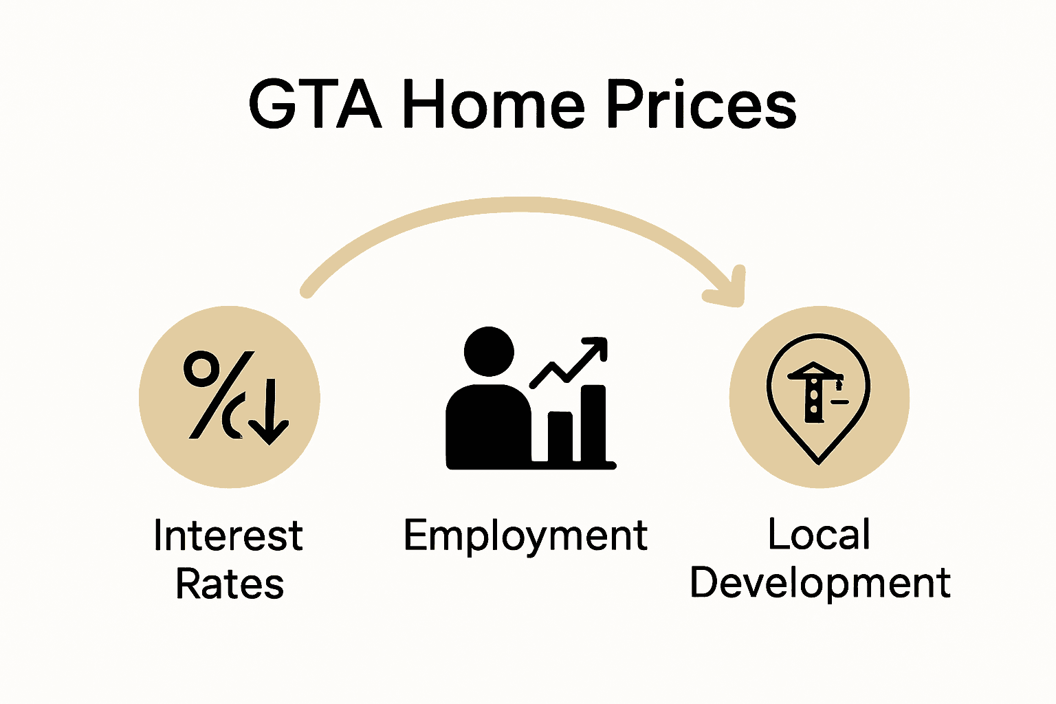 Infographic comparing key GTA home price influences in 2025